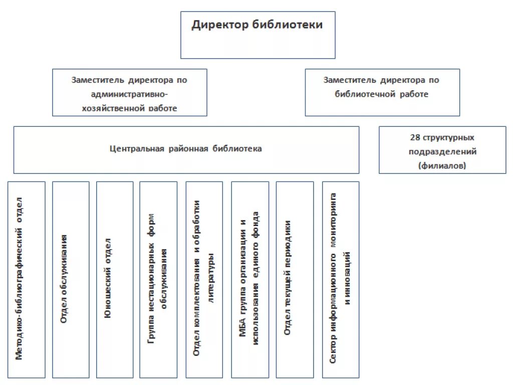 Структура центральной районной библиотеки. Структура ЦБС библиотеки. Структура ЦБС библиотеки схема. Схема управления ЦБС. Система управления библиотекой