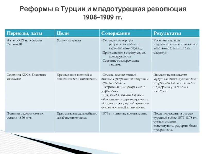 Каковы были реформы селима. Итоги революции в Турции 1908-1909. Причины Младотурецкая революция 1908-1909 гг. Младотурецкая революция 1908-1909 таблица. Участники младотурецкой революции 1908-1909.