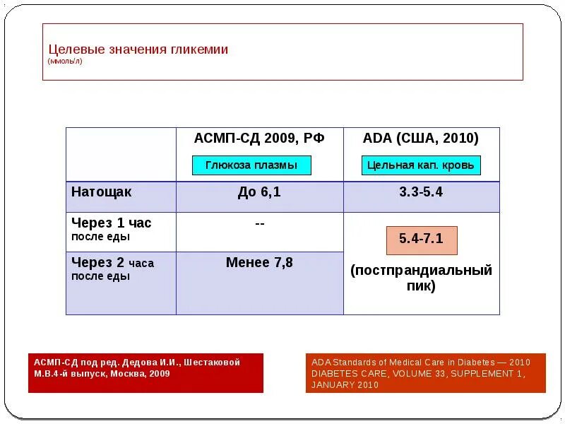 Сахар через 1.5 часа после еды. Норма сахара через 3 часа после еды. Норма Глюкозы в крови через 1.5 часа после еды. Сахар 5.3 после еды через 2 часа. Норма сахара через час два