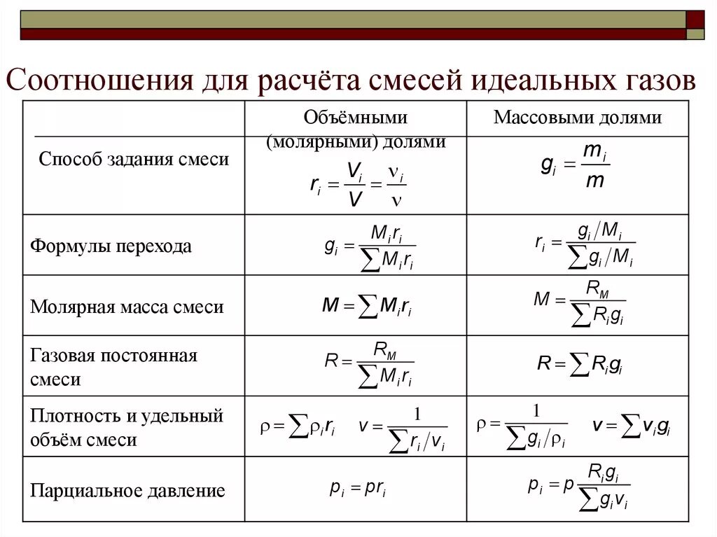 Плотность смеси идеального газа. Объем газа в смеси формула. Расчет плотности смеси газов формула. Смесь газов формула физика. Идеальная емкость формула