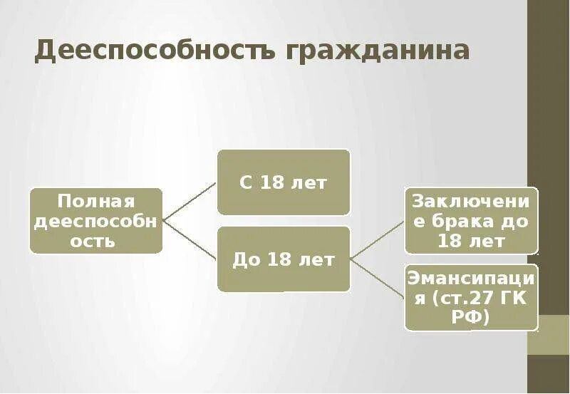 Уровни дееспособности граждан рф. Дееспособность. Структура дееспособности. Дееспособность субъекта это. Уровни дееспособности.