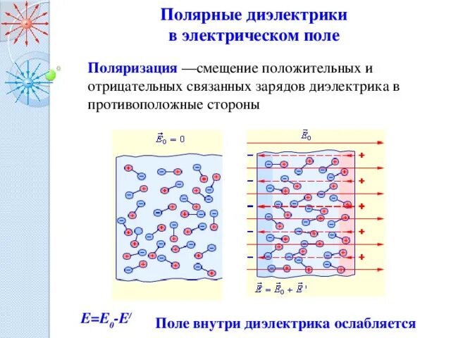 Поляризация тел. Поляризация неполярных диэлектриков. Схема полярного диэлектрика в электрическом поле. Поляризация диэлектриков в электрическом поле. Поляризация диэлектриков в электростатическом поле.