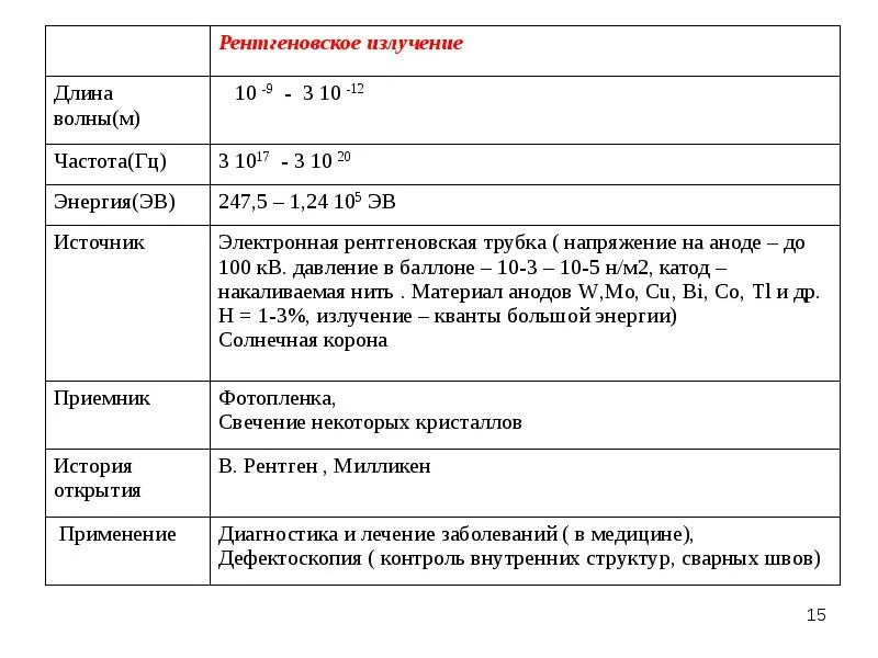 Ионизирующее излучение частота. Свойства рентгеновского излучения таблица. рентгеновское излучение таблица. рентгеновское излучение излучение таблица свойства. рентгеновское излучение длина частота источник применение.