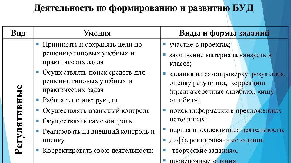 Базовые учебные действия по фгос. Базовые учебные действия у детей с овз. Базовые учебные действия для детей с умственной отсталостью по фгос. Сформированные базовые учебные действия. Социально-бытовая ориентировка слепых детей.