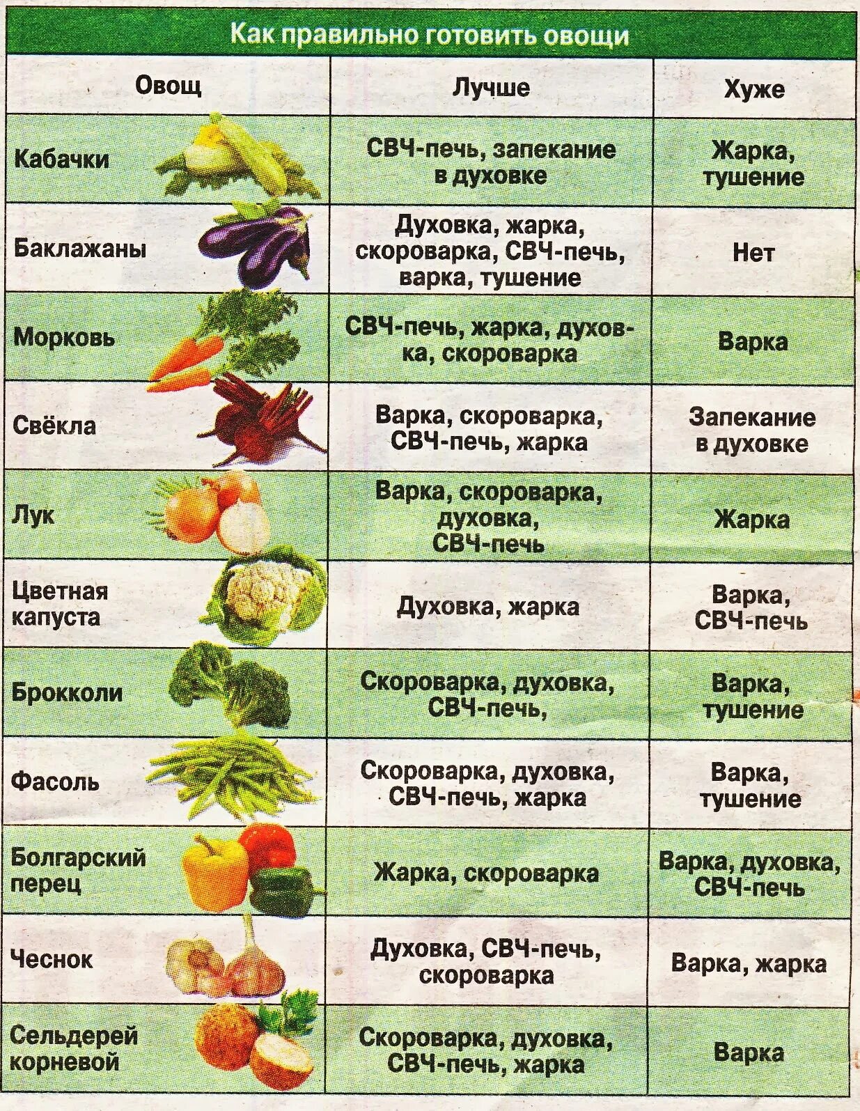 Таблица приготовления овощей. Таблица запекания овощей в духовке. Время приготовления разных овощей. Температура при запекании овощей. Как правильно готовить овощи