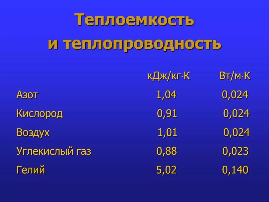 Теплоёмкость азота при различных температурах таблица. Теплопроводность воздуха. Удельная теплопроводность. Удельная теплопроводность воздуха. Кдж кг в вт