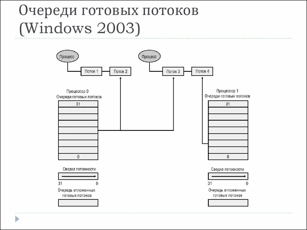 Понятие очереди в ос. Очередь готовых процессов в. Перечислите очереди процессов, существующих в системе. Многоуровневые очереди с обратной связью (multilevel feedback queue). Этот процесс в свою очередь.