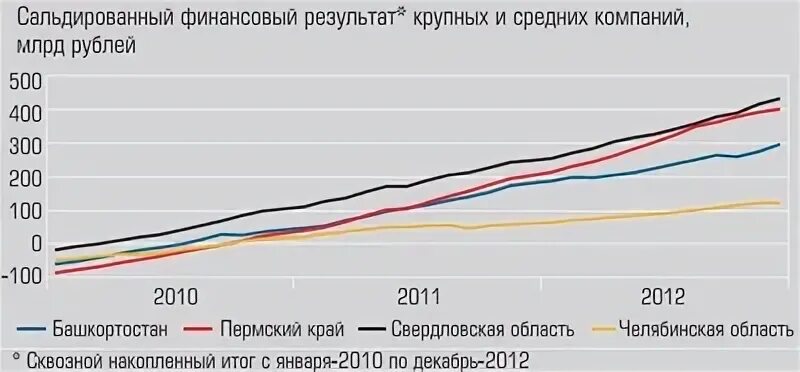 Сальдированный финансовый результат. Сальдированный финансовый результат Свердловской области. Сальдированный финансовый результат Псковская область. Сальдированный финансовый результат архангельской области