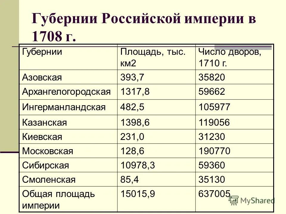 Площадь и общая численность населения. Первые губернии при Петре 1. Губернии при Петре. Губернии Российской империи в 1708 г. Губернии при Петре первом.