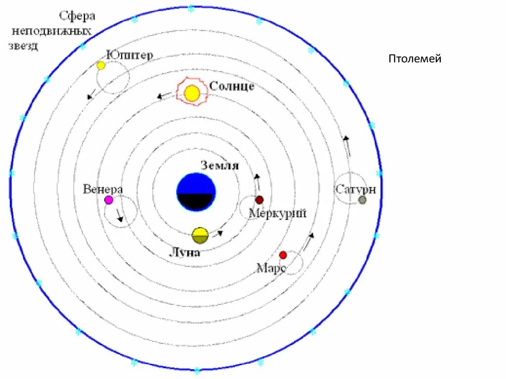 земля неподвижная сфера. птолемеева модель строения солнечной системы. клавдий птолемей геоцентрическая система мира. земля неподвижная сфера. модель солнечной системы птолемея.