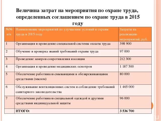 Расходы на мероприятия по охране труда