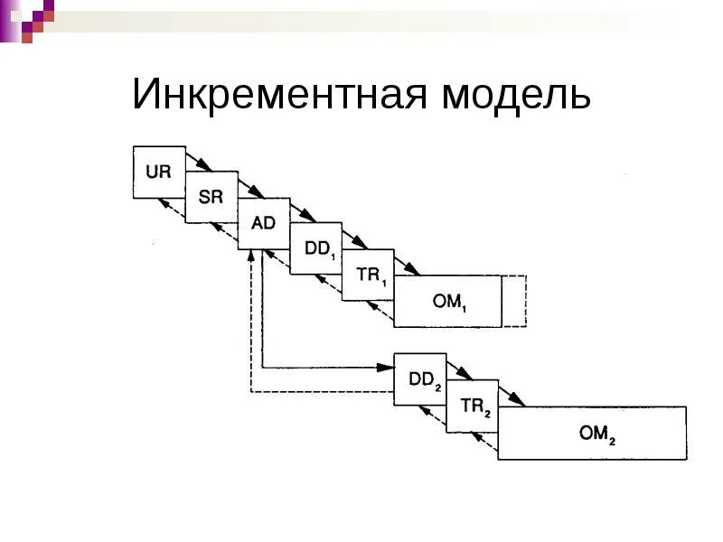 Инкрементные жизненные циклы. Инкрементная модель жизненного цикла по. Инкрементная модель жизненного цикла программного обеспечения. Инкрементная модель жизненного цикла схема. Инкрементная модель разработки по схема.