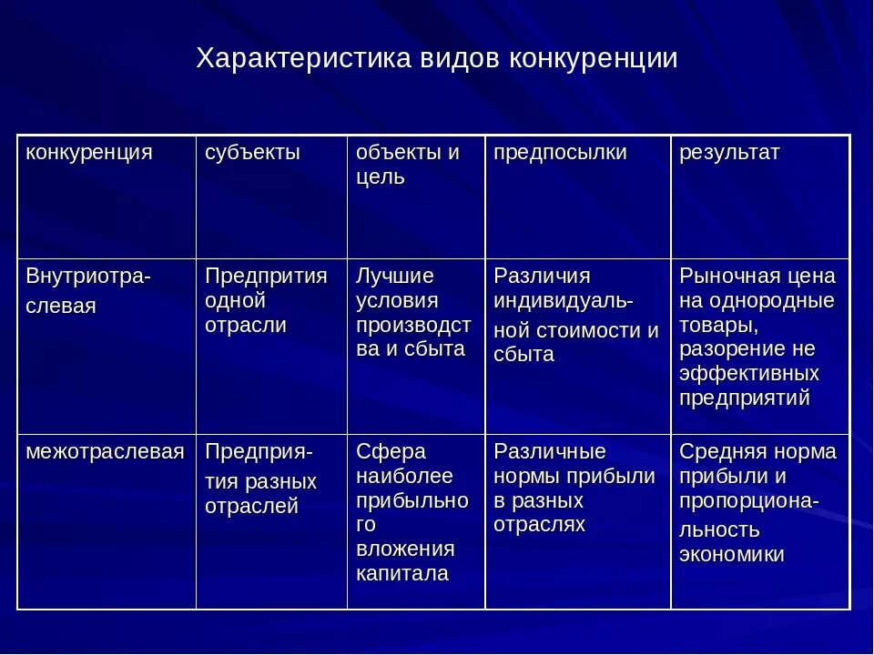 Типы конкуренции 10 класс. Характеристика видов конкуренции. характеристика современных видов конкуренции. характеристика типов конкуренции. характеристика конкуренции в экономике.
