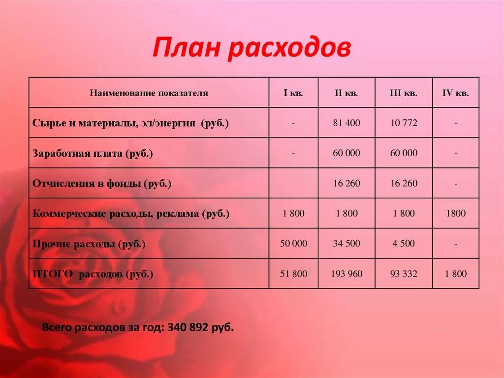 Планирование расходов. Составить план расходов. План о финансовых тратах. Финансовый план расходов. Расходы средств при покупке