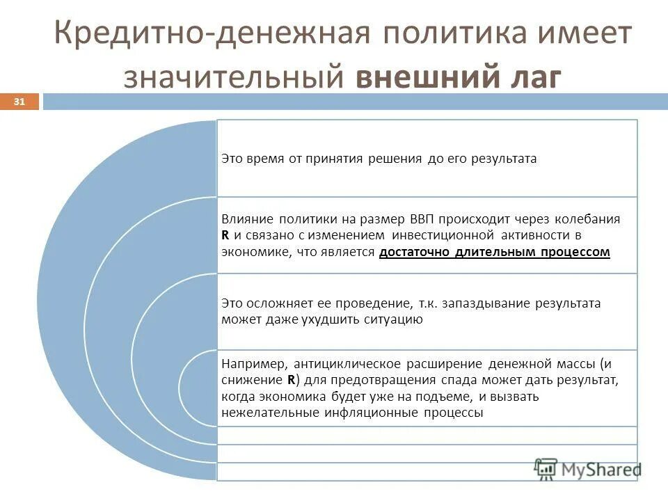 Временные лаги денежно-кредитной политики. Денежно-кредитная политика. Денежно-кредитной политики. Меры денежно-кредитной политики. А также имеет значительный