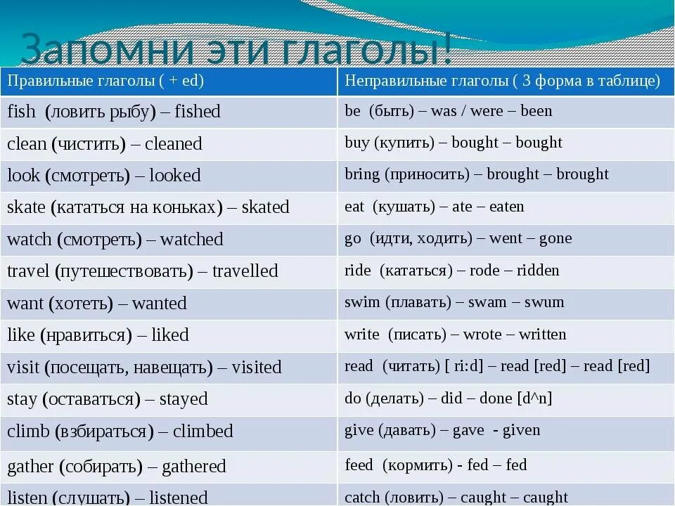 Неправильная форма глагола write. Want 3 формы глагола. Правильные формы глаголов в английском языке. Таблица неправильных глаголов английского.