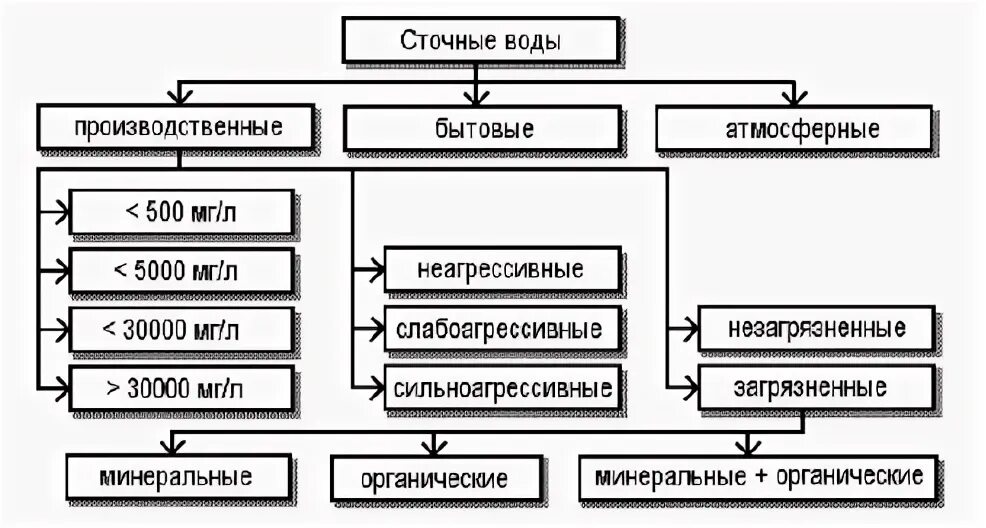 Классификация стоков