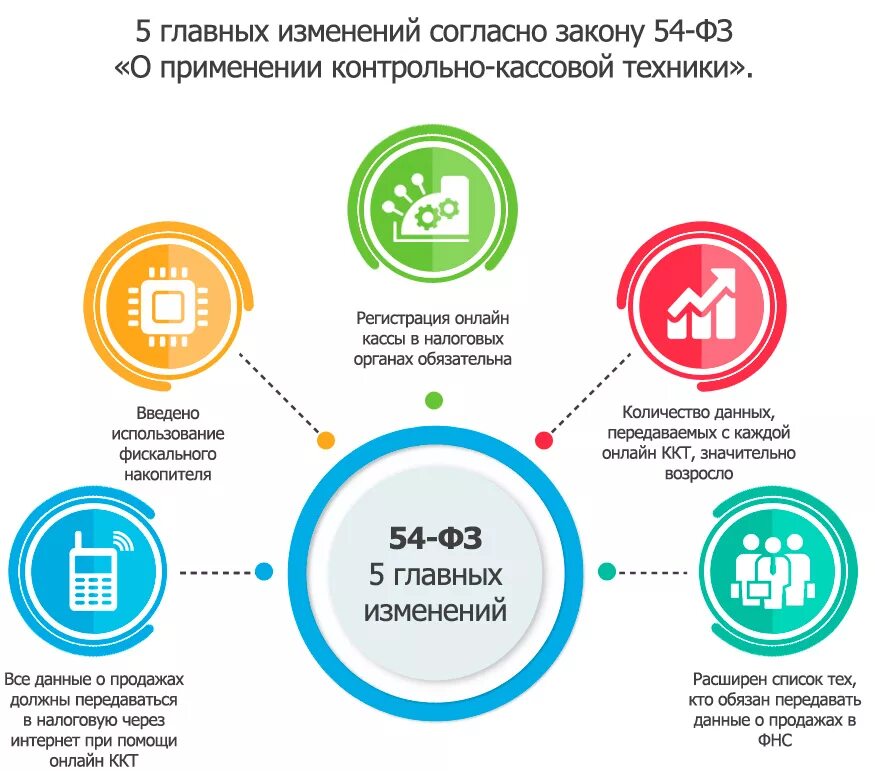 Закон о применении ккт. 54-ФЗ О применении контрольно-кассовой техники. Правила применения контрольно-кассовой техники. Закон 54 ФЗ. ФЗ О контрольно кассовой технике.