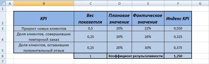 Таблица kpi