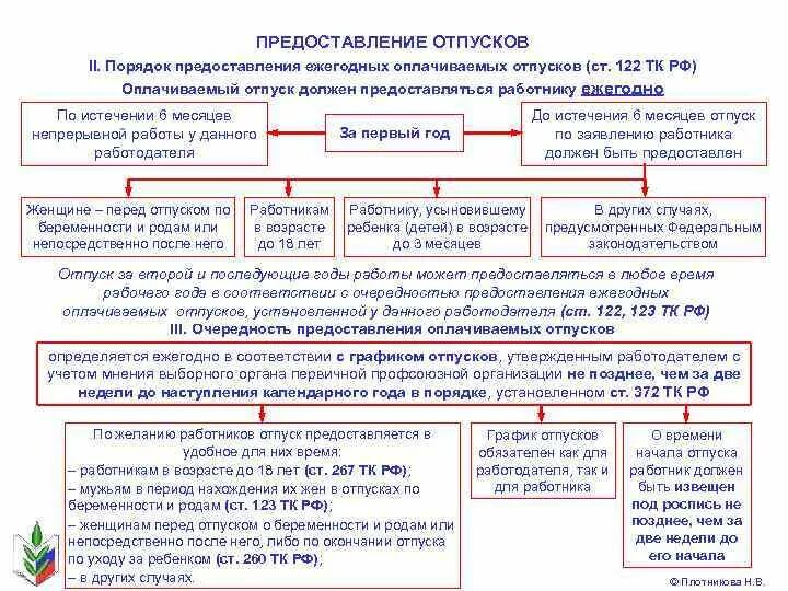 Тк время отпуска. Порядок предоставления ежегодных оплачиваемых отпусков. Порядок оформления ежегодного оплачиваемого отпуска. Порядок предоставления ежегодного отпуска. Плрядра прпдомтавления еюеоодрых оплаиааемых отпусаоч.