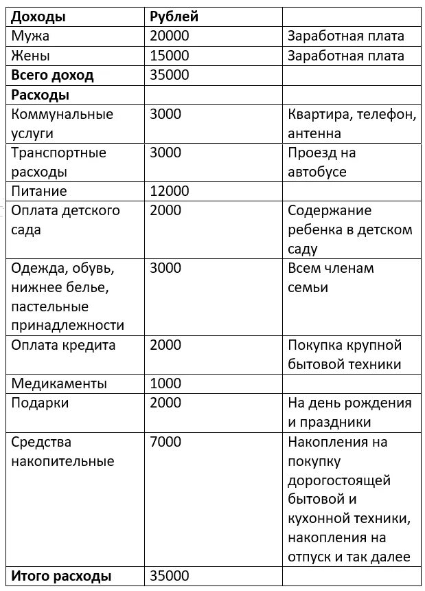 Ежемесячный доход семьи составляет. Семейный бюджет доходы и расходы семьи таблица на месяц. Статьи доходов и расходов семейного бюджета таблица. Планирование бюджета семьи таблица на месяц. Семейный бюджет таблица расходов и доходов на месяц.