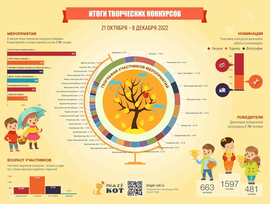 Результаты образовательных конкурсов. Инфографика для детей дошкольного возраста. Итоги года инфографика. Инфографика для дошкольников примеры. Инфографика итоги учебного года.