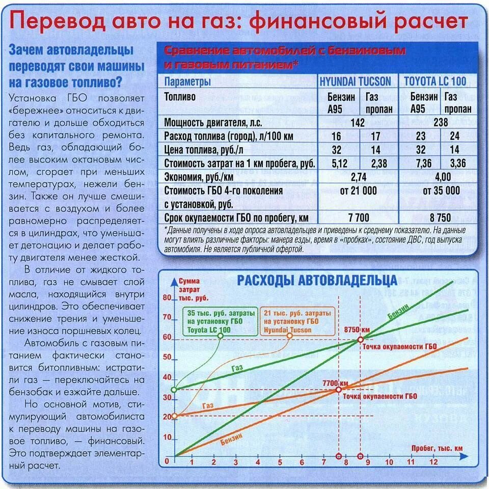 Перевод автомобилей на ГАЗ. Калькулятор газа на авто. Расчет окупаемости автомобиля. Окупаемость ГБО. Расчет метан