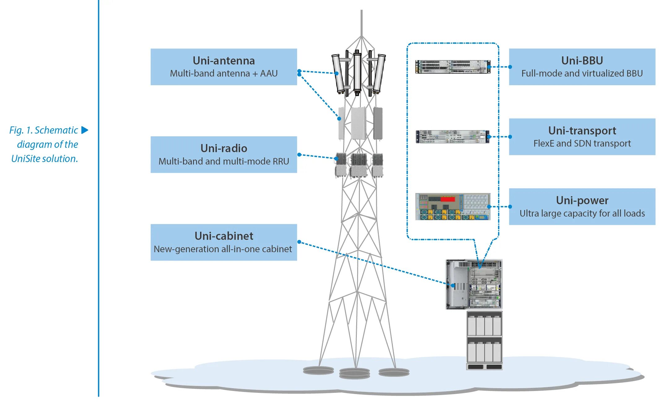 Базовая станция dbs3900. Базовая станция Huawei dbs3900. Оборудование Siemens 5g базовых станций. Базовая станция 5g схема. Базовая станция 1 1 1