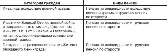 Категории граждан имеющие право на пенсионное обеспечение. Право на одновременное получение двух пенсий имеют. Круг лиц имеющих право на получение пенсии. Виды пенсий по инвалидности. Лица имеющие право на получение пенсии