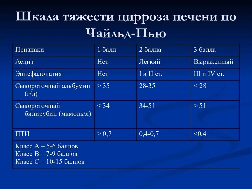 Какую групп дают при циррозе. Классификация Чайлд-пью цирроз печени. Цирроз печени по Чайлд пью классификация. Цирроз печени Чайлд пью. Цирроз печени клинические рекомендации Чайлд пью.