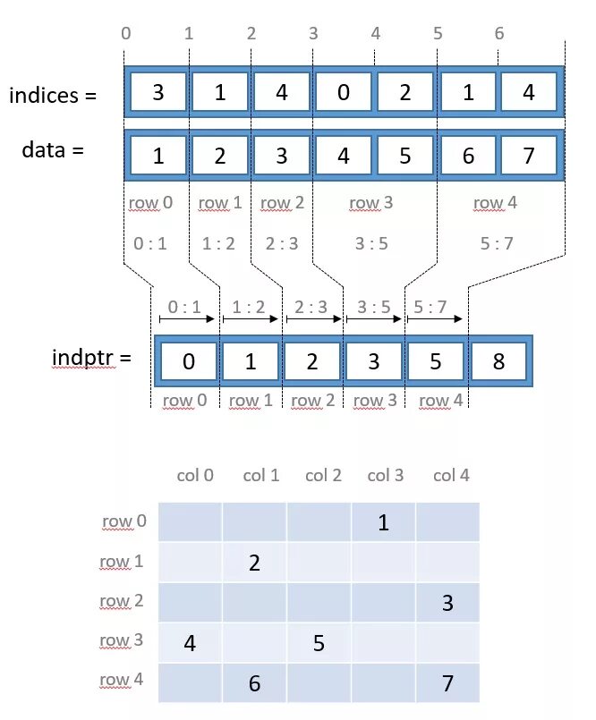 Csr matrix