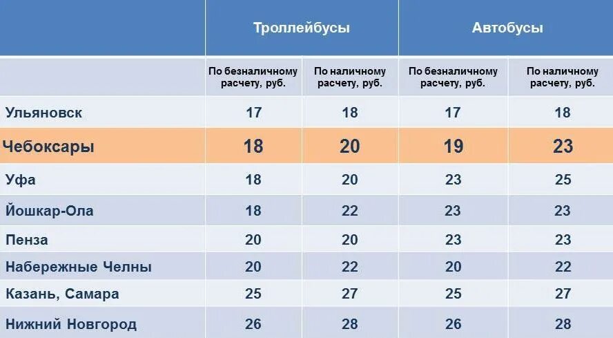 Стоимость проезда в общественном транспорте в России. Таблица тарифов общественного транспорта в России. Стоимость проезда на маршрутке 2022. Сколько стоит проезд в Екатеринбурге на общественном транспорте 2022. Сколько проезд в тюмени