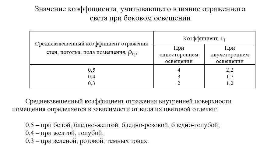 Коэффициенты отражения цветов. Коэффициент отражения. средневзвешенный коэффициент отражения. средневзвешенный коэффициент отражения потолка стен и пола. коэффициент помещения.