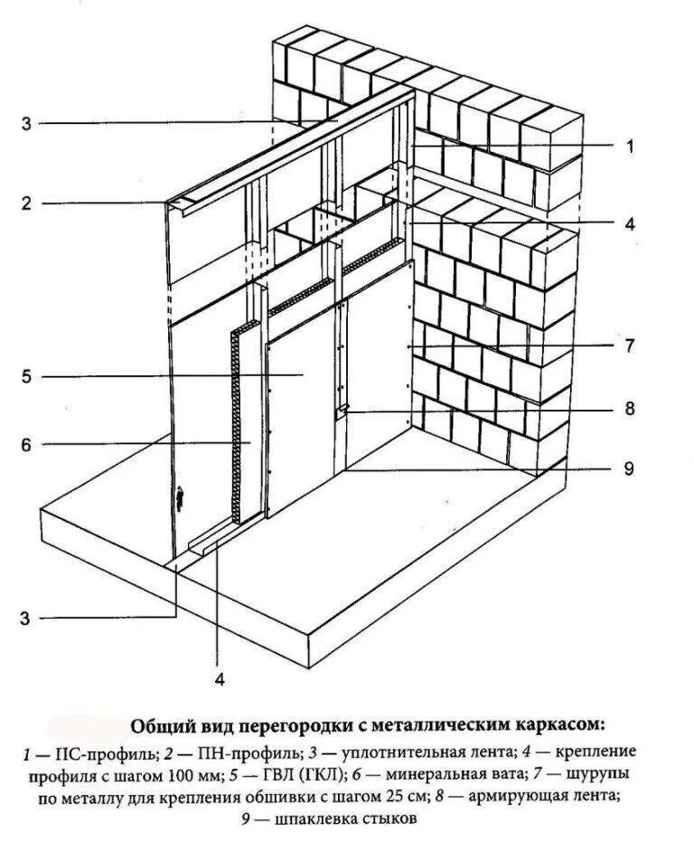 Гипсокартон перегородки инструкция. Перегородка из гипсокартона Кнауф чертеж. Схема монтажа ГКЛ перегородок. Перегородка из ГКЛ Кнауф чертеж. Перегородки ГКЛ Кнауф схема каркаса.