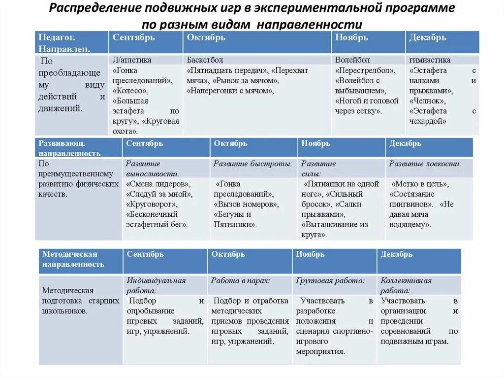 Распределить программы по группам. Распределение подвижных игр. Распределение ролей в подвижной игре. Приемы распределения ролей в игре. Приёмы распределение ролей в подвижных играх.