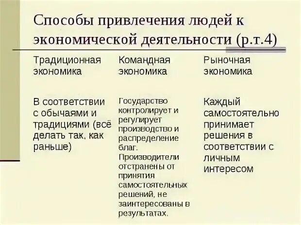 Способы привлечения людей к экономической деятельности. Способы привлечения людей к трдиционно йэкономике. Способы привлечения людей к экономической деятельности рыночная. Способы привлечения людей к командной экономике. Экономическая экономика командная экономика традиционная экономика таблица