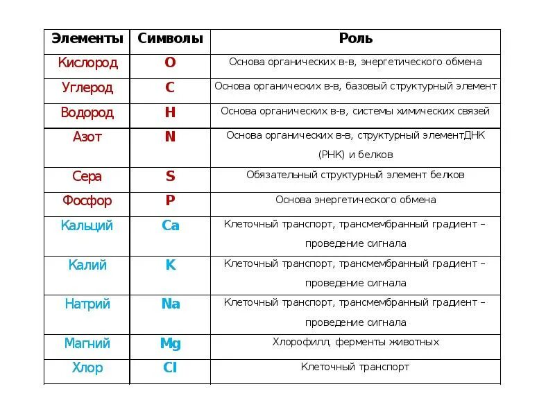 Значение 10 химических элементов клетки. Таблица химические элементы и их биологическая роль. Составьте таблицу химические элементы и их биологическая роль.