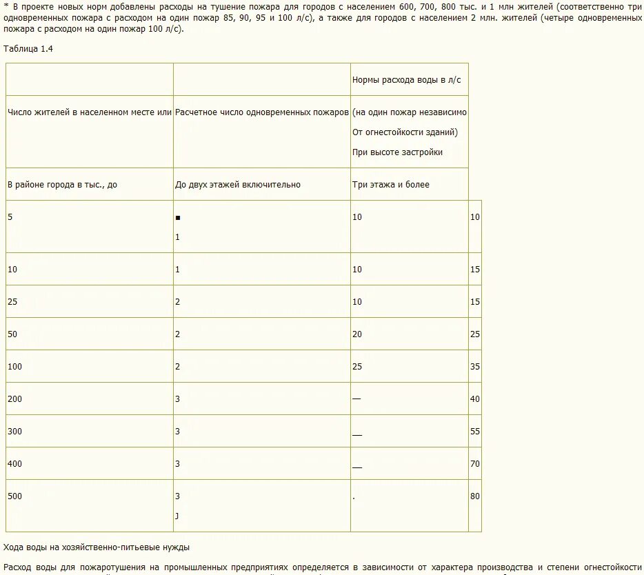 Расход воды на нужды пожаротушения. Расход воды на нужды пожаротушения таблица. Требуемый расход воды на пожаротушение таблица. Как рассчитать расход воды на пожаротушение. Определить расход воды на пожаротушение