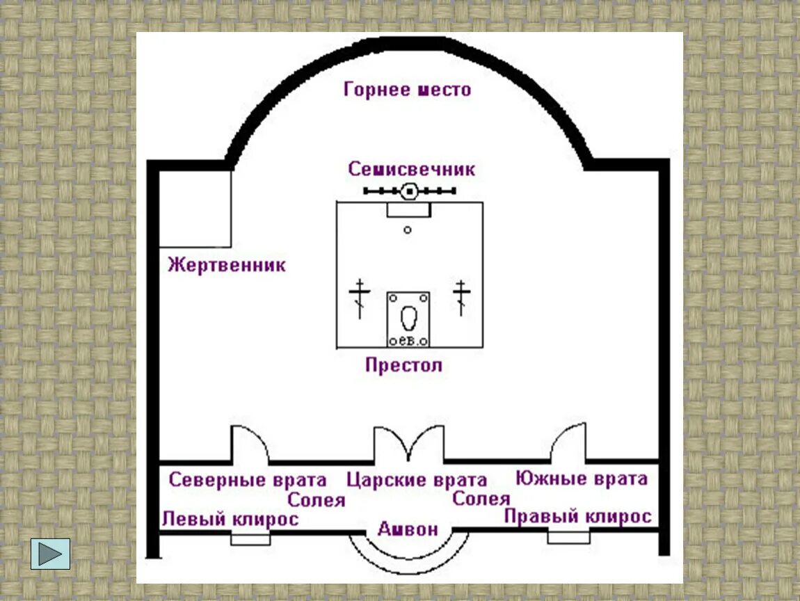 Строение храма. Схема алтаря православного храма. Внутреннее строение храма православного схема. Схема православного храма притвор средняя часть алтарь. Устройство алтаря в православном храме.