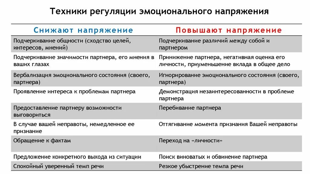 Регулирование эмоциональных состояний. Регуляция эмоционального напряжения. Методы снятия эмоционального стресса. Техники регуляции эмоционального напряжения в конфликте. Техники регуляции эмоционального напряжения таблица.