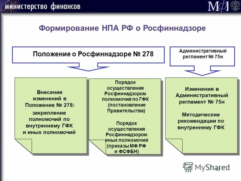 Внутренняя организация правительства. Создание НПА. Формирует нормативно правовые акты. НПА государственного финансового контроля. Порядок создания НПА.