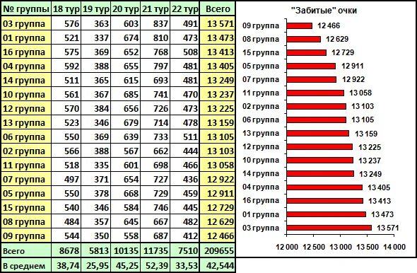 Группа н результаты