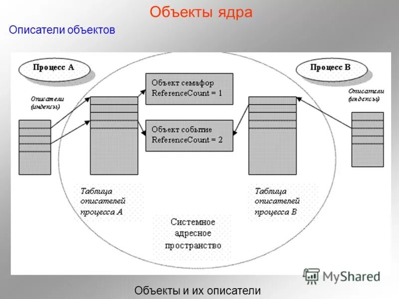 объекты ядра виндовс. структура ядра виндовс. объекты ядра операционных систем. объекты ядра ос. структура системы windows.