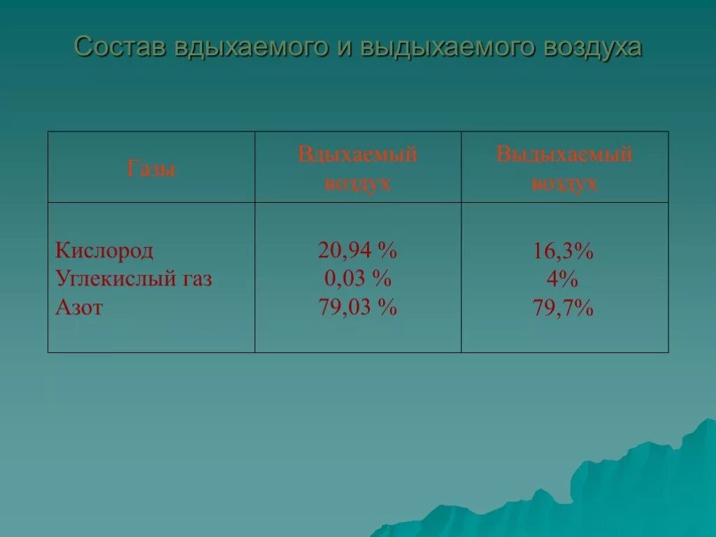 Во вдыхаемом воздухе углекислого газа. Состав вдыхаемого и выдыхаемого воздуха. Состав вдыхаемого и выдыхаемого воздуха таблица. Состав выдыхаемого воздуха углекислый ГАЗ кислород азот. Состав вдыхаемого газа ГАЗ вдых выдых.