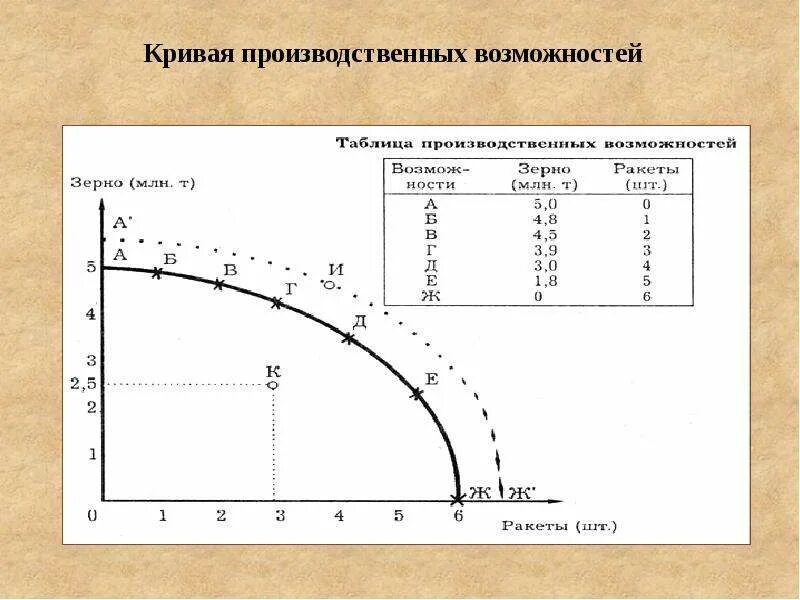 Кривая производственных возможностей альтернативные