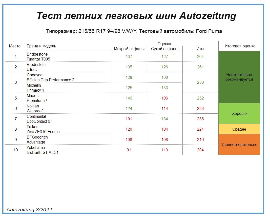 Тест летних шин 215