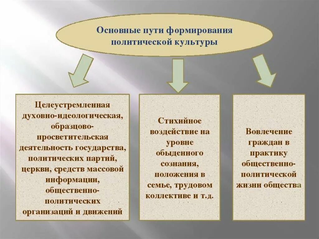 Культура формирует у человека