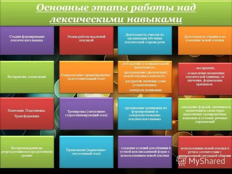 этапы формирования лексики