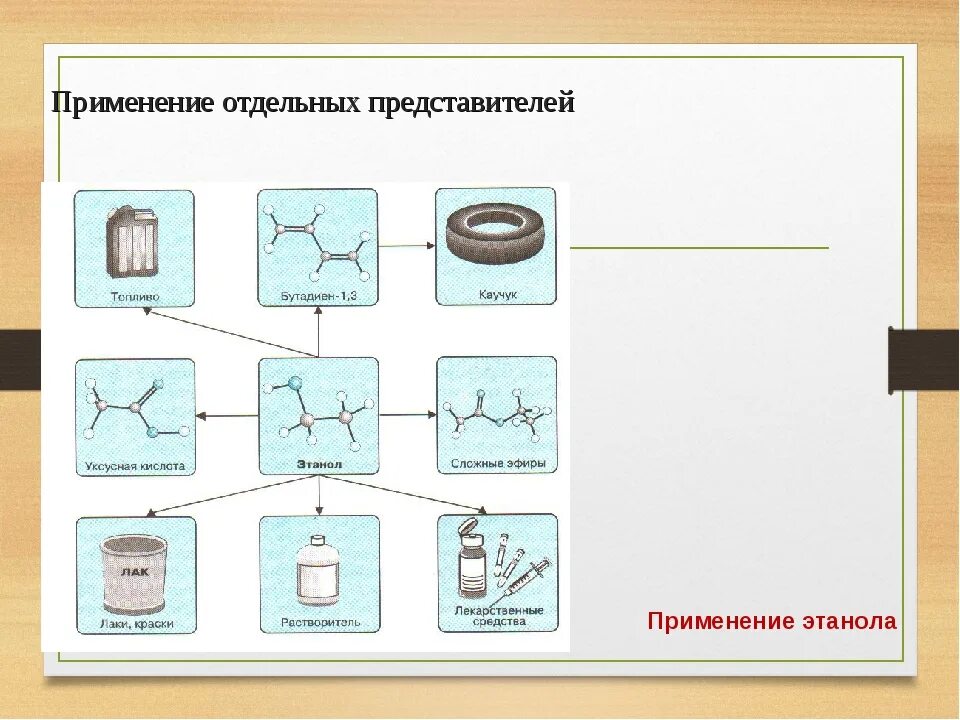 Применение спиртов. Применение спиртов и нахождение их в природе. Получение и применение спиртов