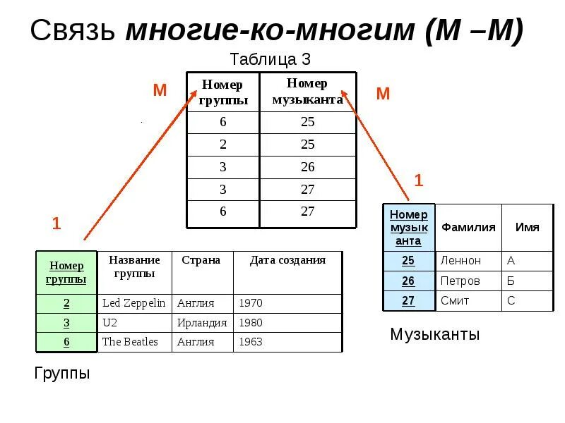 Связь многое ко многому. SQL схема один ко многим. БД связь многие ко многим. Пример связи многие ко многим БД. Связь один ко многим SQL пример.